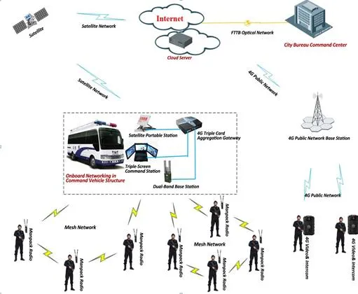 82Mbps Data Rate IP MESH Video Data Voice Transmission Handheld Manpack Radio 3