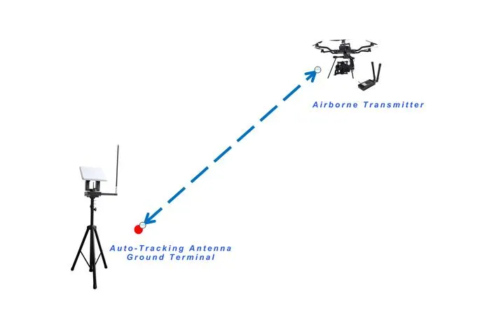 IP65 AES128 Ground Terminal UAV 1T2R Drone Data Link Range 49km GPS Tracking Antenna 4