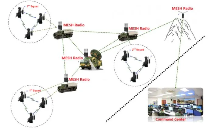 1.4GHz 2x40dBm 2U GPS/BD PPT WiFi AES256 Encryption Vehicle-Mounted IP Mesh Radio 1
