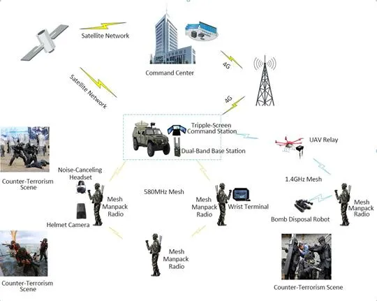 Rugged IP67 43dBm 2T2R AES Encryption LTE Outdoor Base Station Transceiver 4