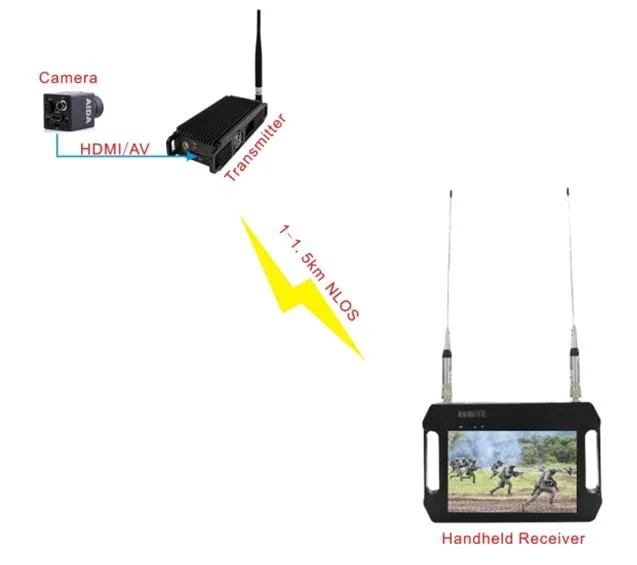 1W Portable Handheld COFDM Video Receiver with 300MHz~2.7GHz Frequency Customizable AES Encryption and HD Screen 2